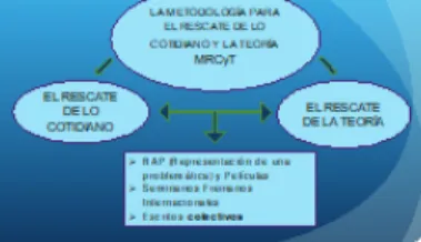 Fig. 2 La Metodología
