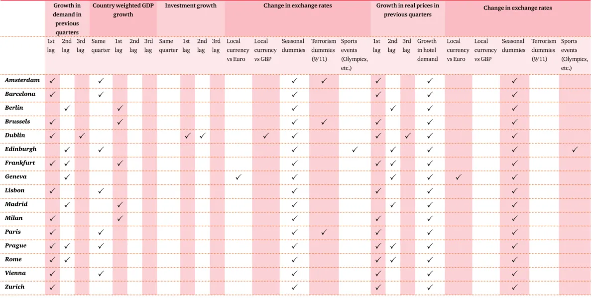 Table 4: Model specification