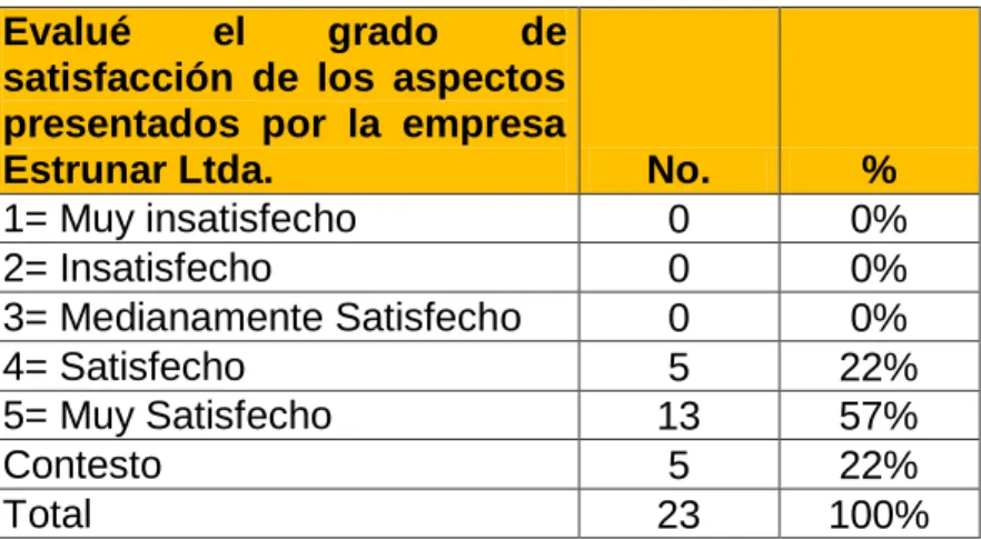 Cuadro 9. Grado de satisfacción con los productos ESTRUNAR  Evalué  el  grado  de 