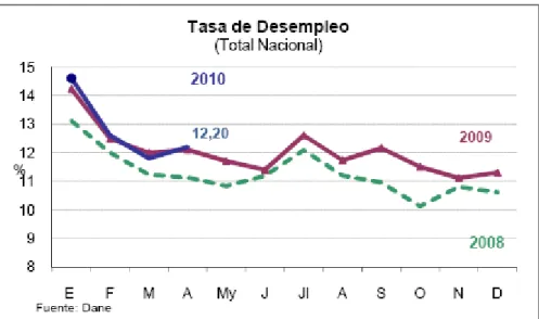 Tabla 2. Tasa de desempleo nacional