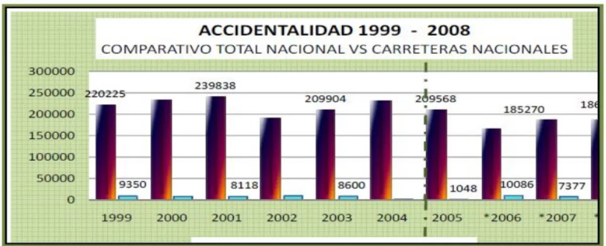 Tabla 4. Accidentalidad 1999-2008.