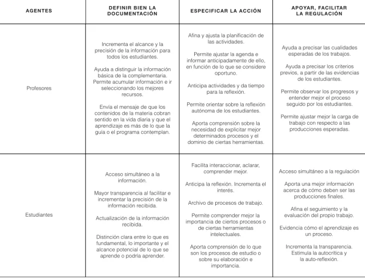 Tabla 4. Efectos formativos del empleo de un EPA que distingue los tres momentos de la acción de aprender