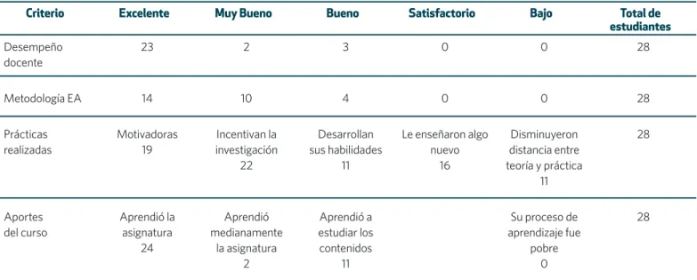 Tabla 4. Continuación Valoración de los Estudiantes 