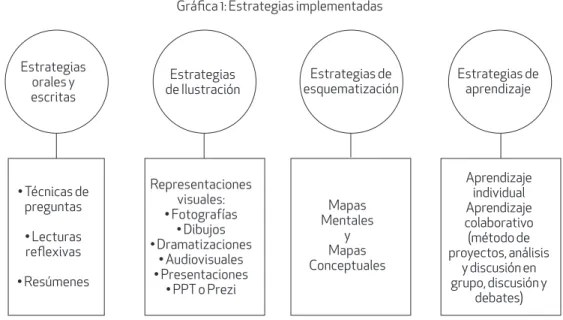 Tabla 1. Desarrollo de las clases