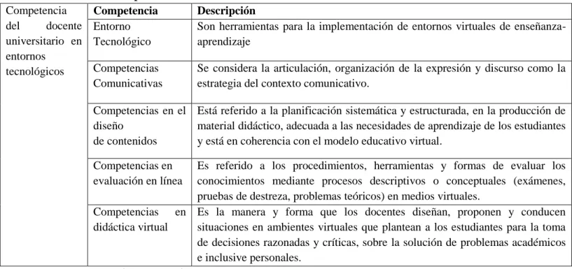 Cuadro Nº 1. Competencias del Docente  Competencia 