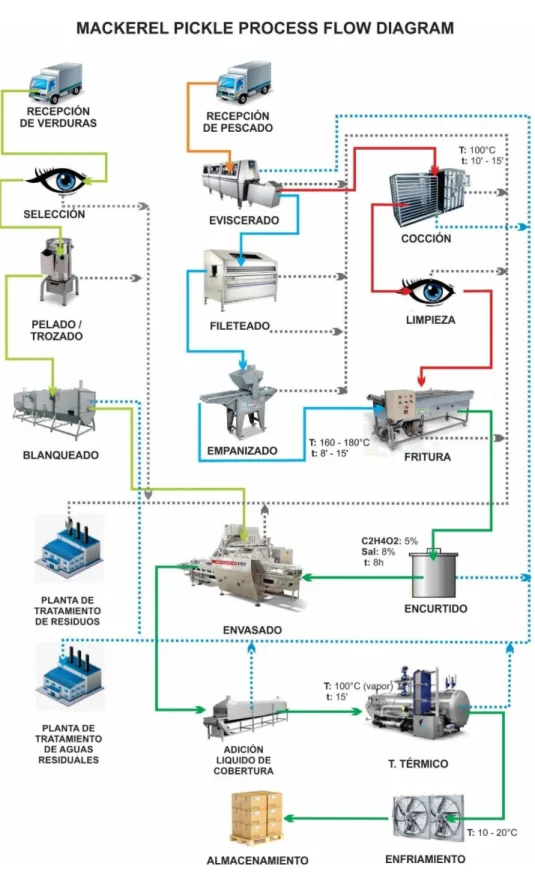 Figura 5:  Flow Sheet of Equipment. (Fuente: Propia) 