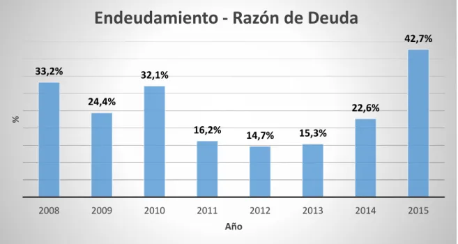 Cuadro 06: Ratio de Endeudamiento – Razón de deuda 