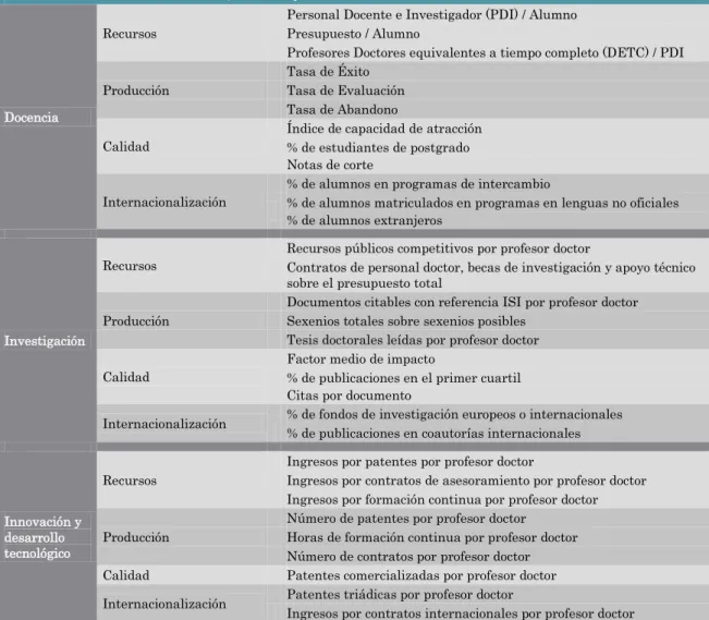 Cuadro 3. Listado de indicadores, ámbitos y dimensiones 