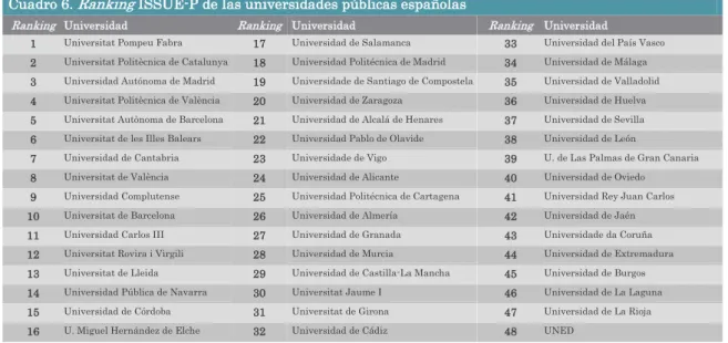 Cuadro 6.  Ranking  ISSUE-P de las universidades públicas españolas 
