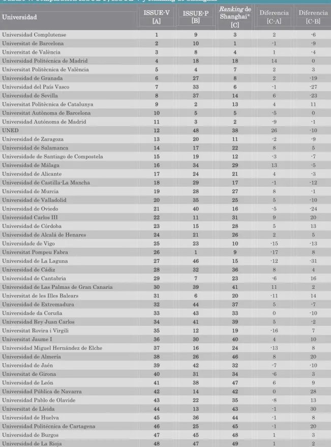 Cuadro 7. Comparación ISSUE-P, ISSUE-V y  Ranking  de Shanghai* 