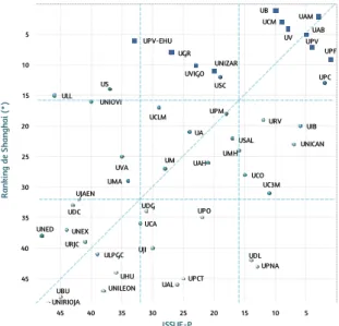 Gráfico 3. ISSUE-P vs. Ranking de Shanghai* 