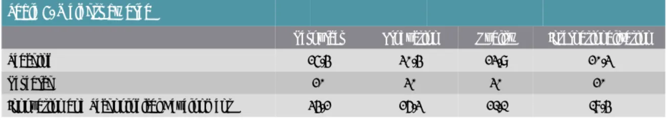 Table 5. Weights by area             