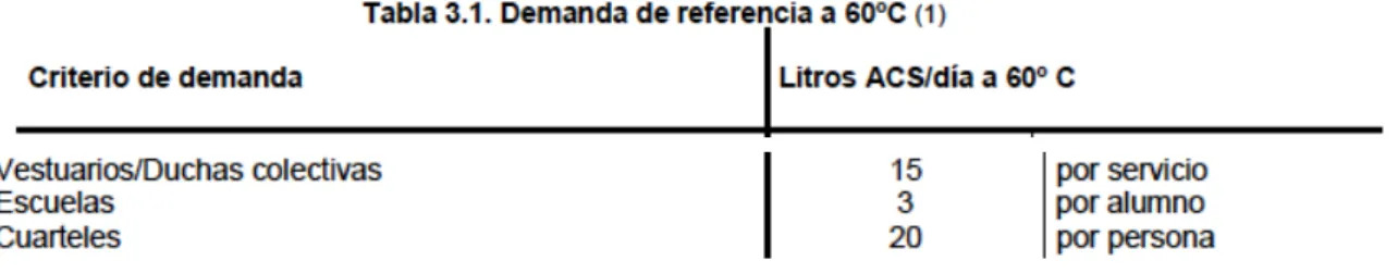 Figura   3   –   Taula   3.1.   Demanda   mitja   a   60ºC   –   extracte   del   CTE-­‐DB-­‐HE4   