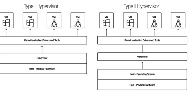 Figura 5.1 Esquema de funcionament d’un hypervisor de tipus 1 i tipus 2 [3]