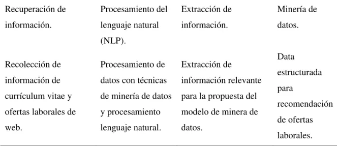 Tabla 3: Diseño experimental basada en la metodología de (Hears). 