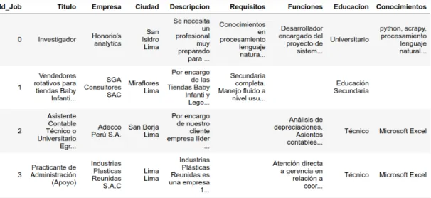 Tabla 4: Información recuperada de ofertas laborales desde sitios web. 