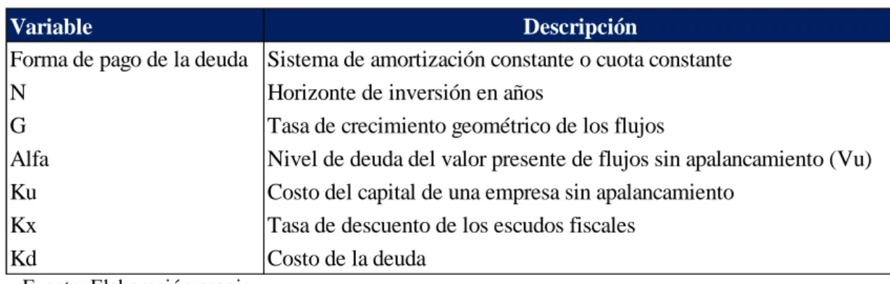 Tabla 3.1. Lista de variables a sensibilizar 