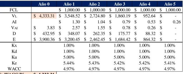 Tabla 3.5. Valor del proyecto utilizando el Wacc dinámico 