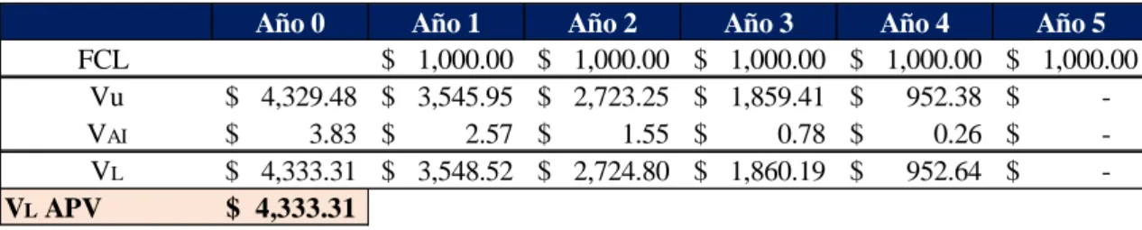 Tabla 3.7. Método del Wacc constante 