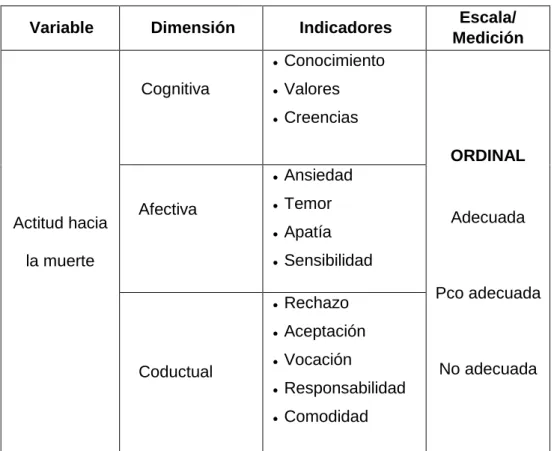 Cuadro 1. Operacionalización de la variable Actitud hacia la muerte  Variable  Dimensión   Indicadores   Escala/ 