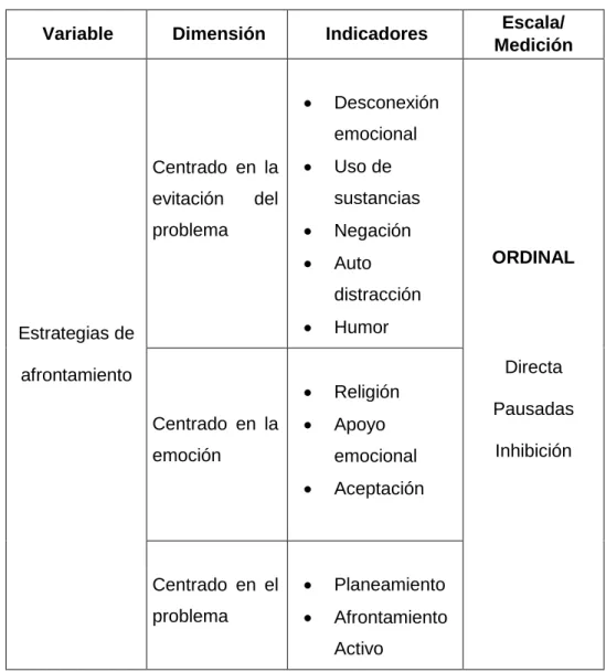 Cuadro 2. Operacionalización de la variable Estrategias de afrontamiento  Variable  Dimensión   Indicadores   Escala/ 