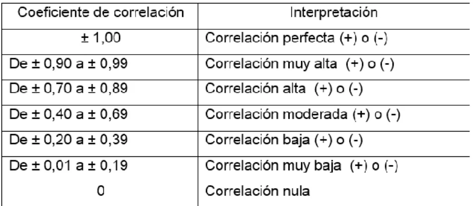 Cuadro 7. Interpretación de la correlación 