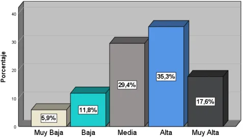 Gráfico 7 Niveles de Gestión de Información de los servidores públicos de  la DIRCETUR – Pasco, 2020 