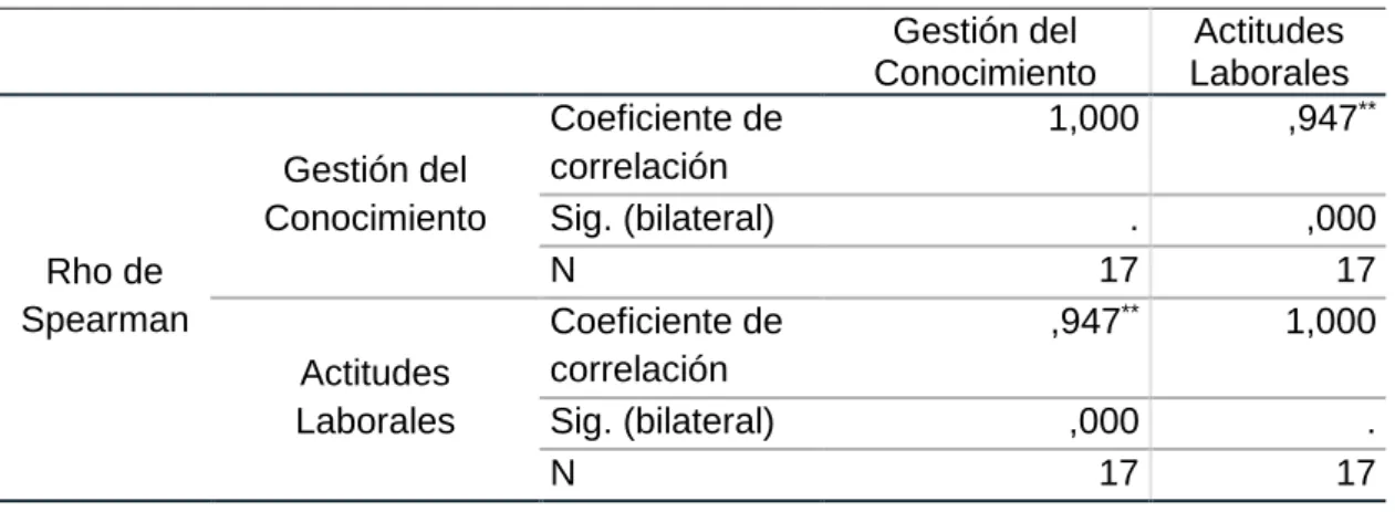 Tabla 22 Correlación de Rho de Spearman Hipótesis General  Gestión del  Conocimiento 
