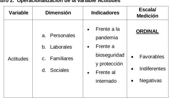 Cuadro 2.  Operacionalización de la variable Actitudes 