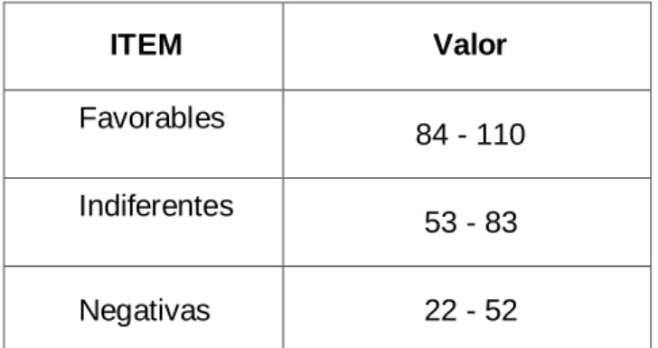 Cuadro 4.  Baremo de la variable actitudes de internos de enfermería 