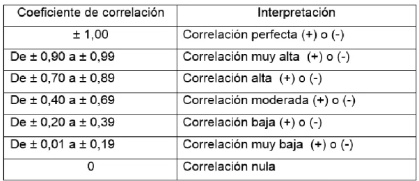 Cuadro 7. Baremo de nterpretación de la correlación 