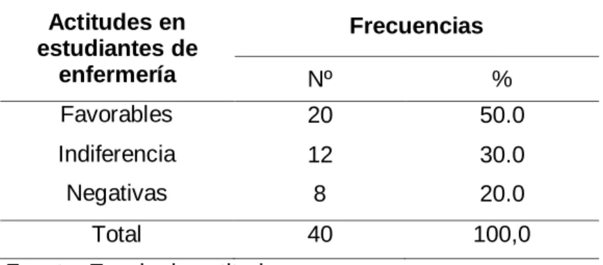Tabla  2.  Actitudes  en  estudiantes  de  enfermería  durante  el  desarrollo  del  internado en contexto Covid-19 
