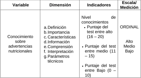 Cuadro 1.  Conocimiento sobre advertencias nutricionales  