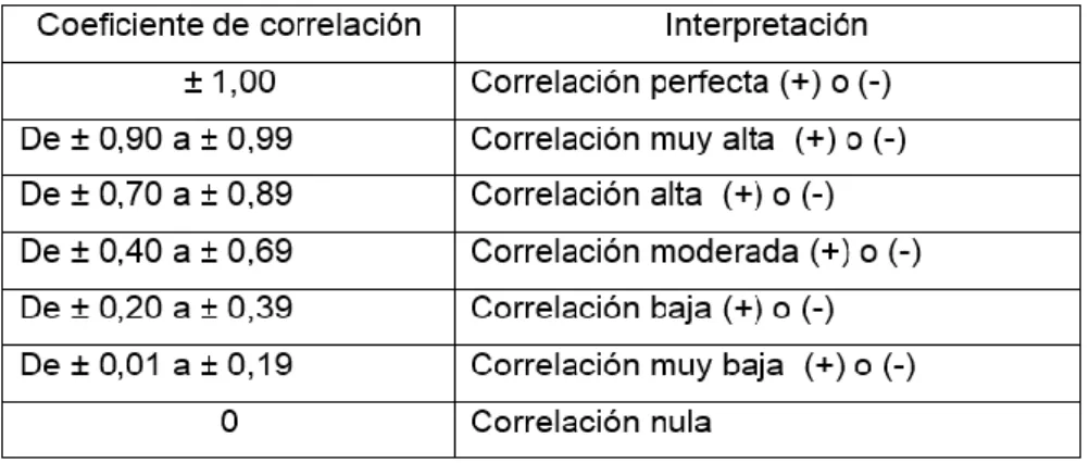 Cuadro 7. Interpretación de la correlación 