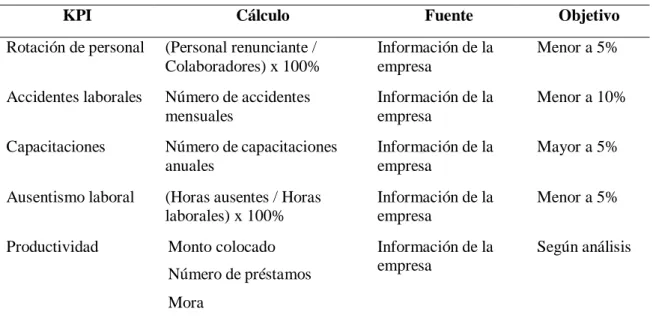 Tabla 53  Indicadores 