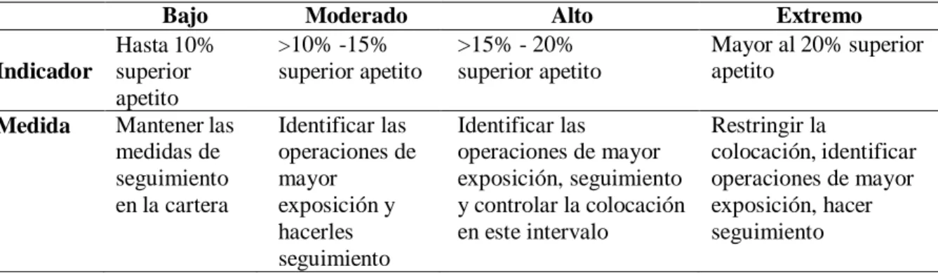 Tabla 73  Nivel de Riesgo 