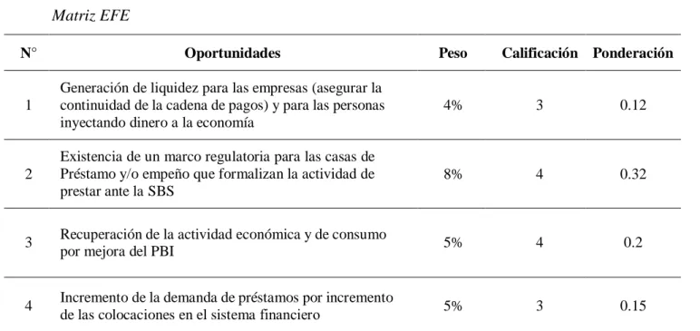 En anexo 6, tabla A.6.2 se encuentra el procedimiento efectuado para el desarrollo de la matriz  EFE 