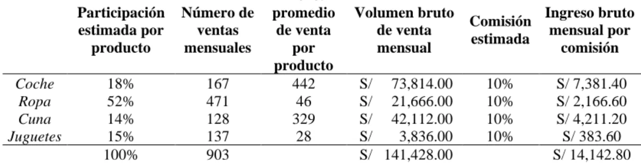 Tabla 55 - Estimación del ingreso mensual bruto durante el año 01 