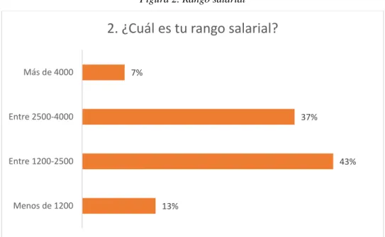 Figura 2. Rango salarial 