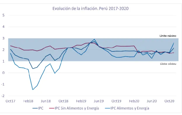 Figura 8 - Evolución de la Inflación. Perú 2017-2020 