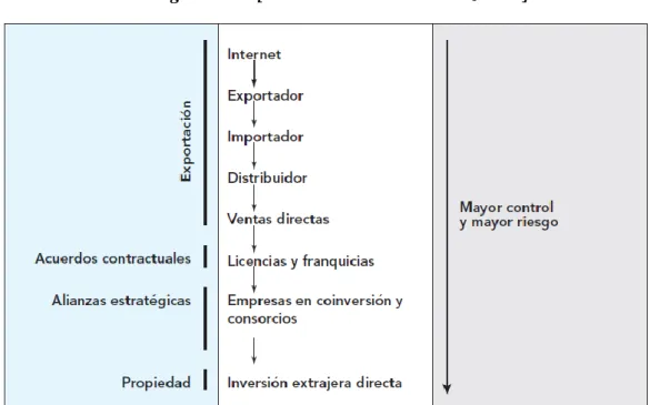Figura III.1 [Niveles de internacionalización] 