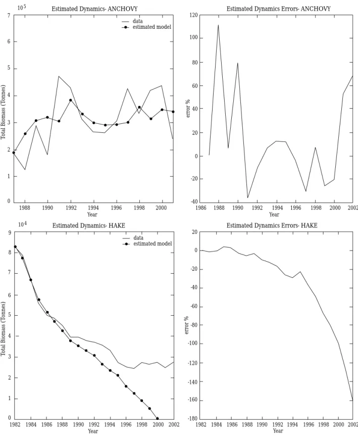 GRAPHIC 2.1: Estimated Dynamics. (upper) European Anchovy; (lower) Southern Stock of Hake