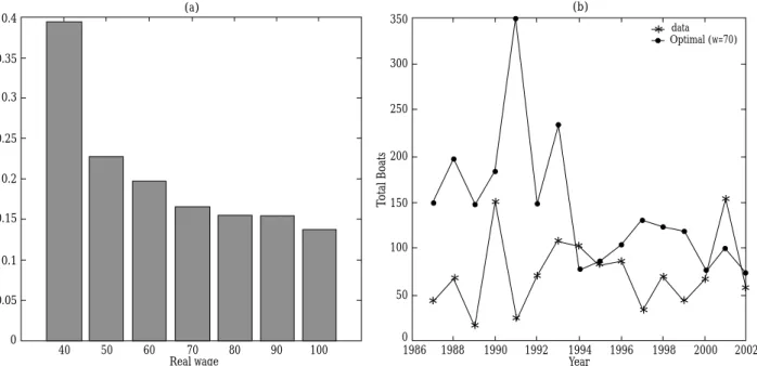 Graphic 4.3, panel (b), illustrates the evolution of the optimal and ob- ob-served number of boats operating in the fishery under the maximum catch restrictions