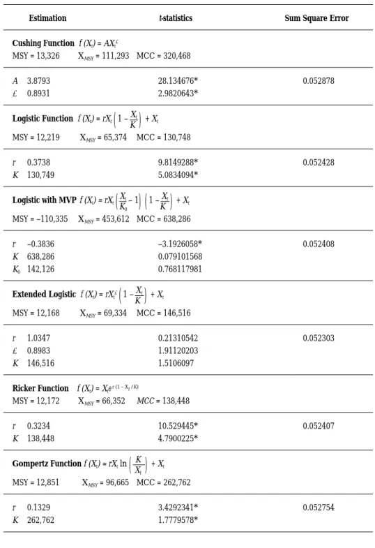 TABLE 5.1: Estimations for the Southern Stock of Hake