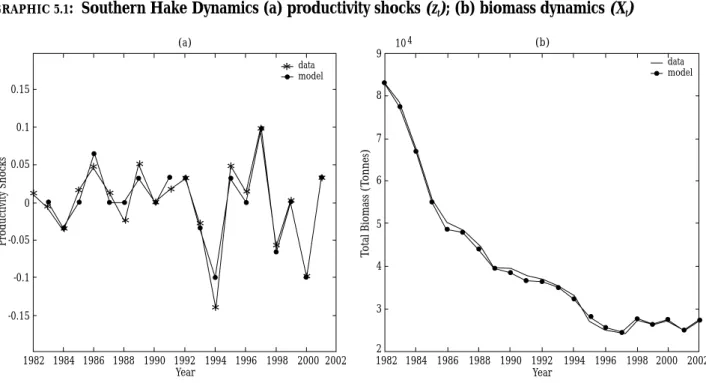 Table 5.2 indicates the capturability and market parameters used for our analysis. The parameters come from Garza-Gil (1998), where it can be seen how they are obtained along with their statistical properties
