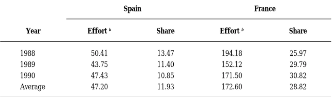 TABLE 6.1: Effort and shares for trawl fleets  a in the Northern Stock of Hake