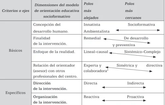 Tabla 2. Dimensiones y polos del Modelo   de Orientación Educativa Socioformativo
