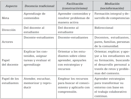 Tabla 4. Diferencias entre mediación socioformativa y otros enfoques