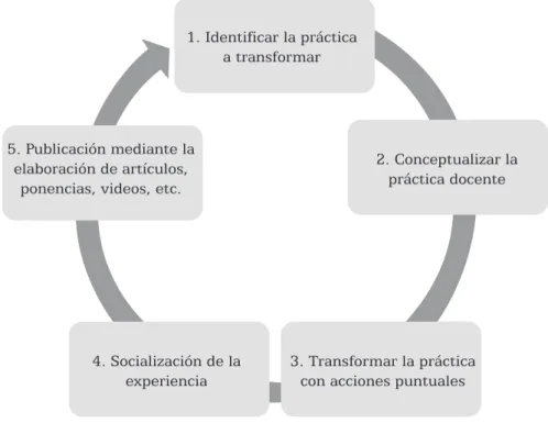 Figura 1. Proceso de investigación acción para transformar la docencia