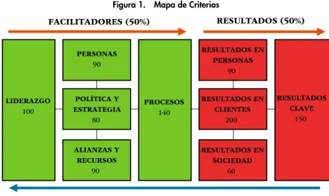 Figura 1.  Mapa de Criterios